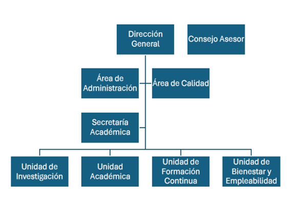 Organigrama de la institución